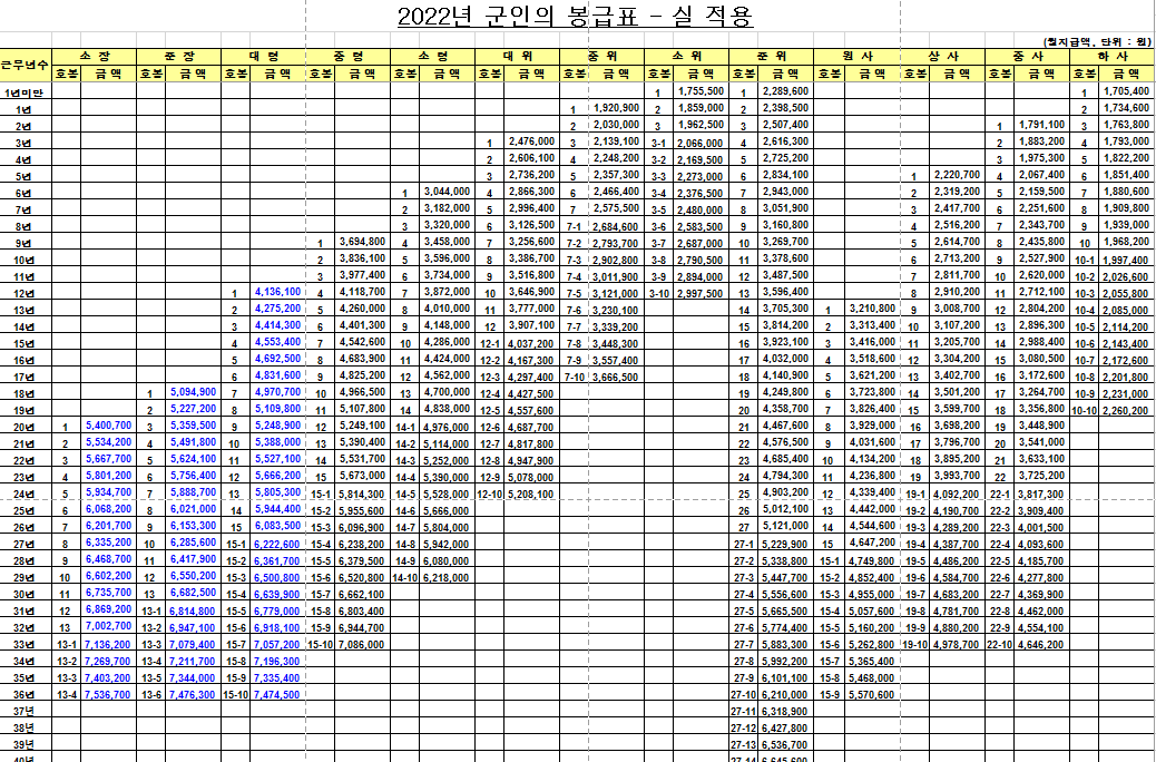 2022 군인 봉급표 및 월급